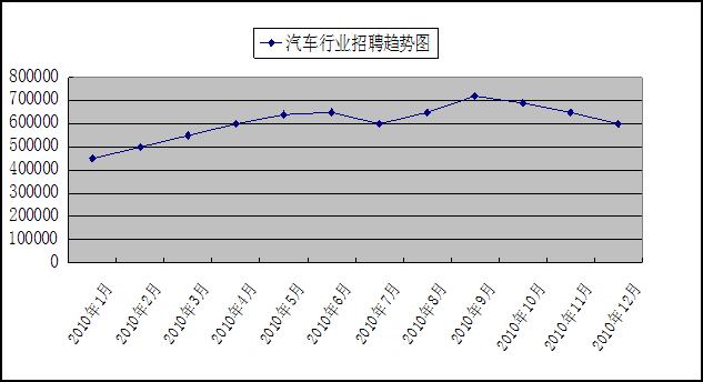 汽车行业最吃香的职位