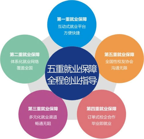 成都万通汽修学校五重就业服务