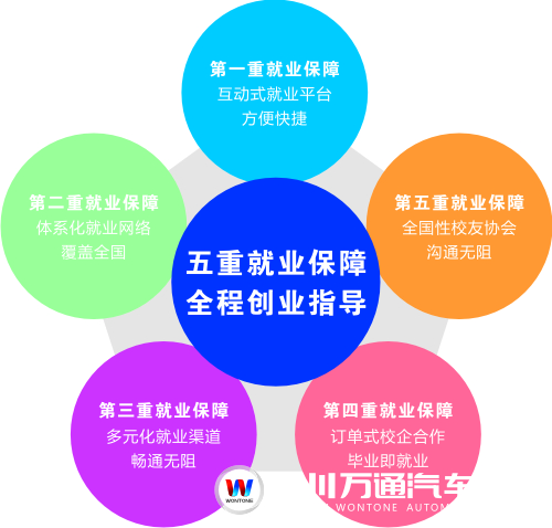 成都万通汽车学校给你五重就业服务